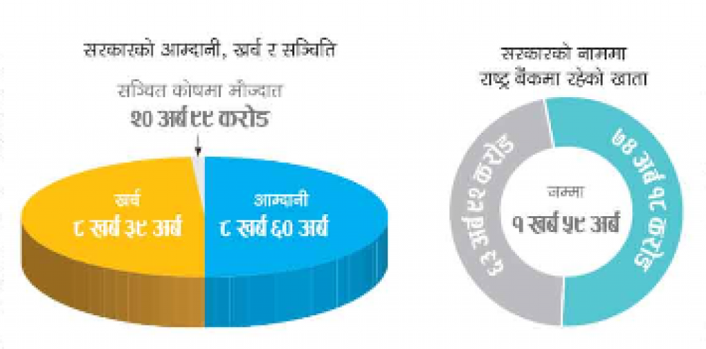 स्रोतः अन्नपूर्ण, ०३ असार २०७७